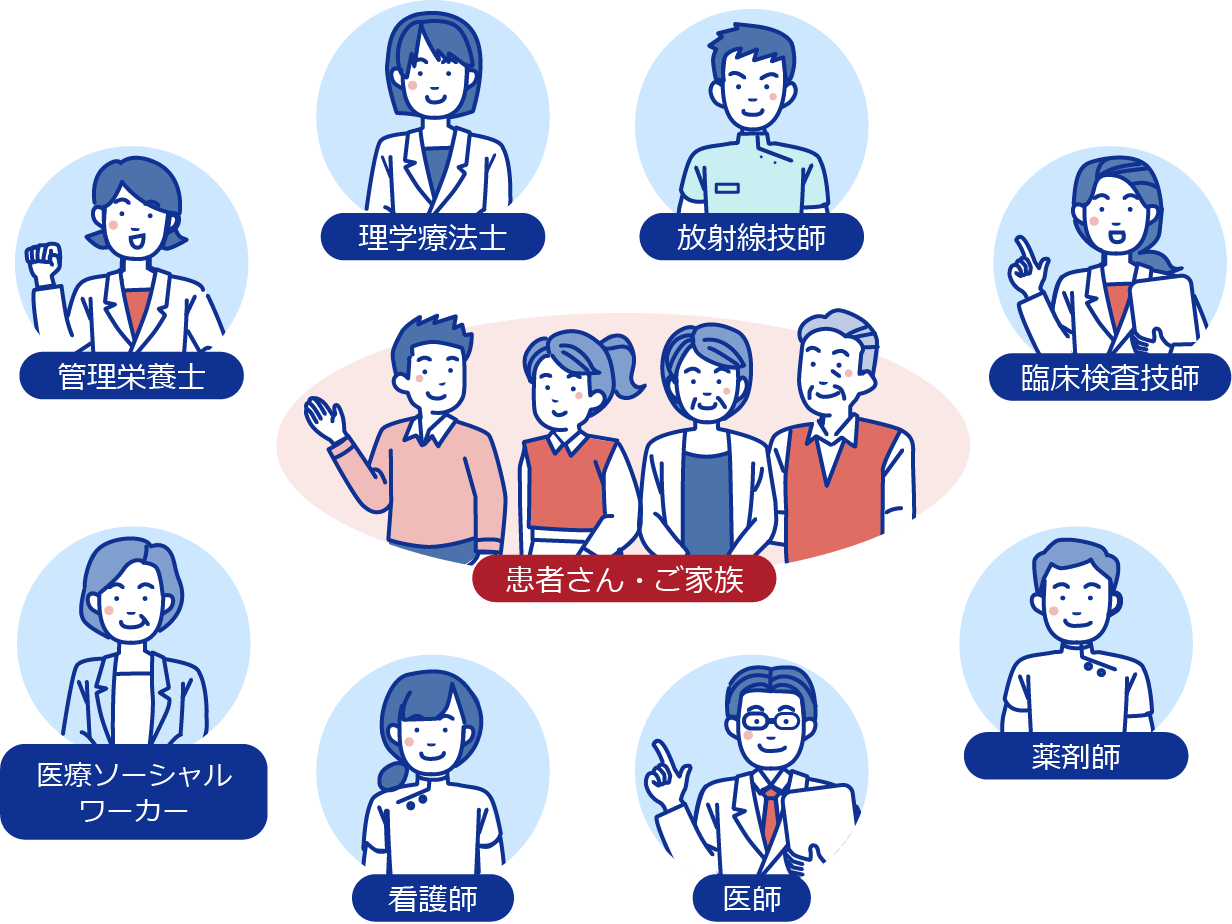 看護師、管理栄養士、薬剤師、理学療法士、臨床検査技師など多くの医療スタッフへ相談