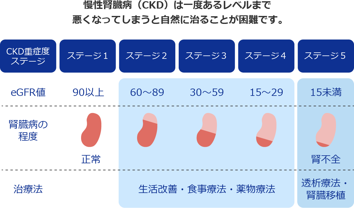 慢性腎臓病（CKD）の重症度