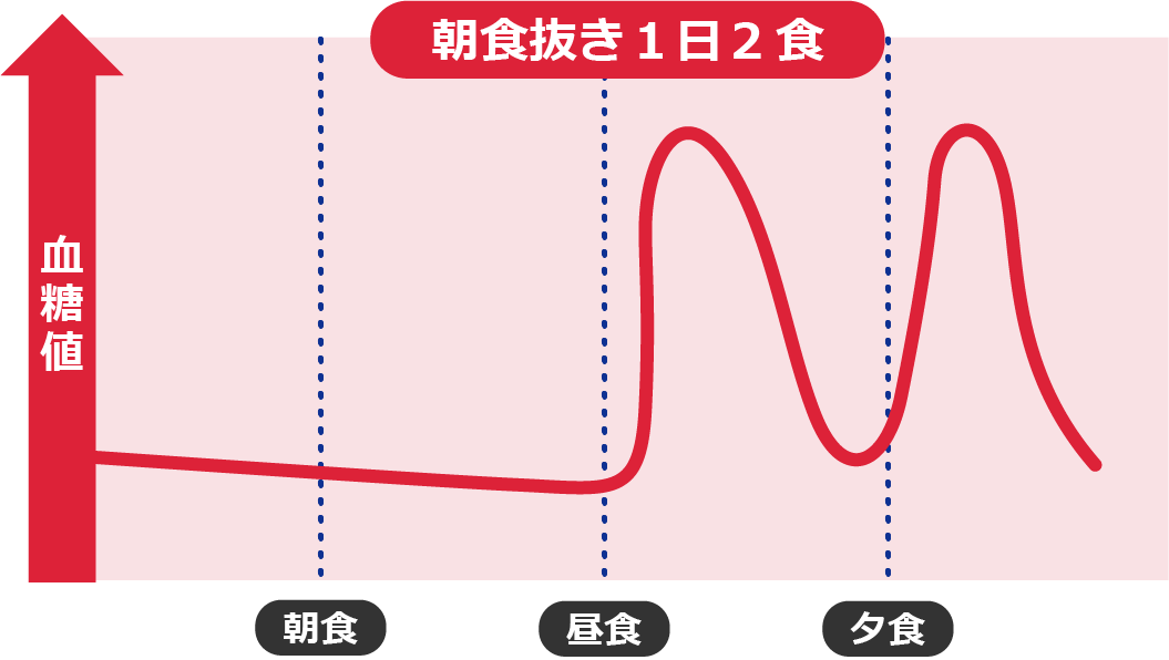 朝食抜き1日2食の血糖値