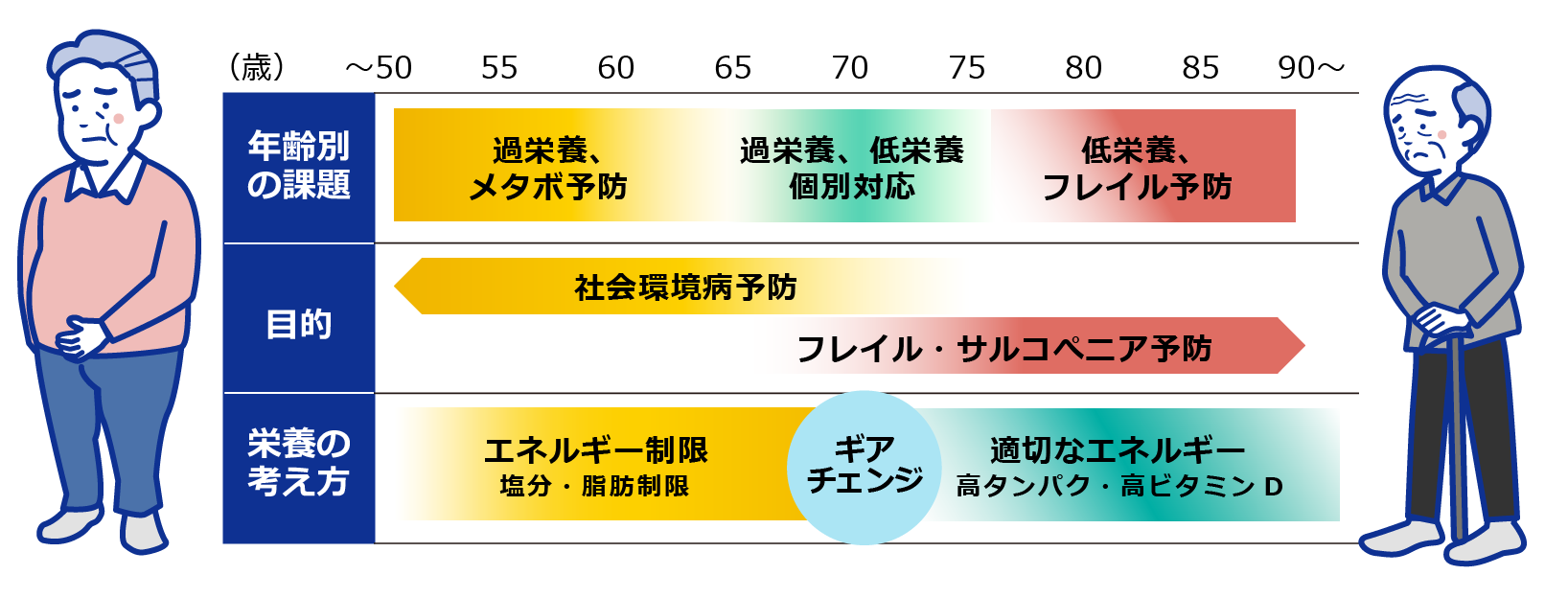 カロリー摂取に関する世代別の考え方の「ギアチェンジ」
