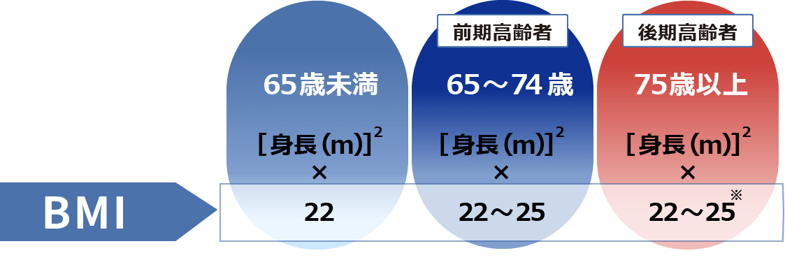 目標体重（kg）の目安
