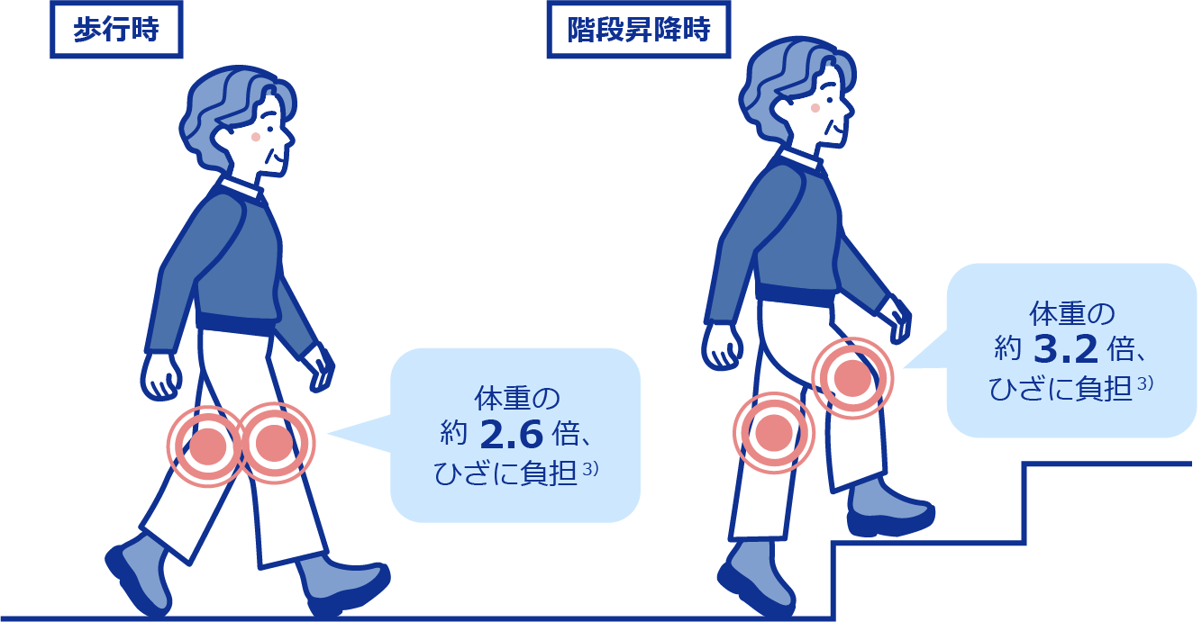 体重の約2.6倍ひざに負担