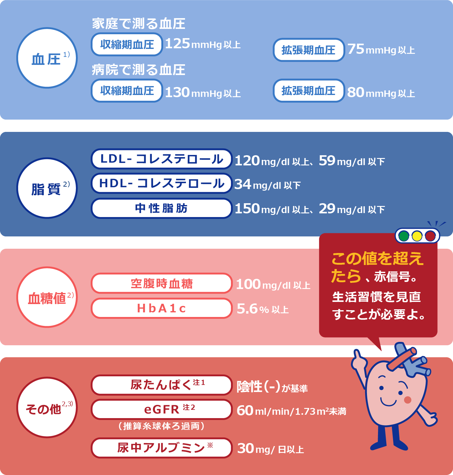 意が必要な検査値