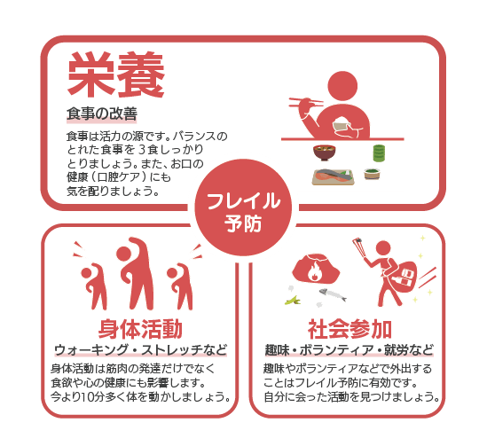 フレイル予防の３つのポイント
