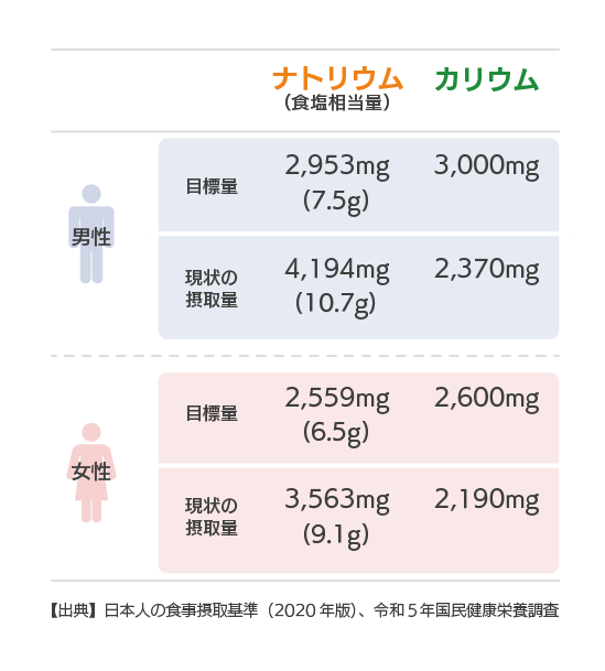 ナトリウム・カリウムの目標量