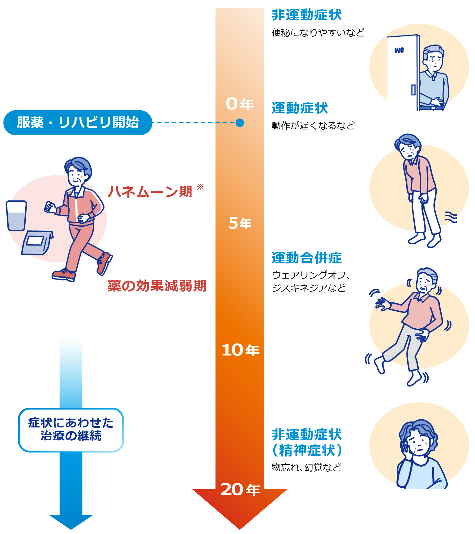 症状に合わせた治療の継続
